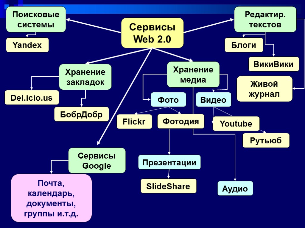 Сервисы Web 2.0 Поисковые системы Хранение закладок Редактир. текстов Хранение медиа Yandex Del.icio.us БобрДобр